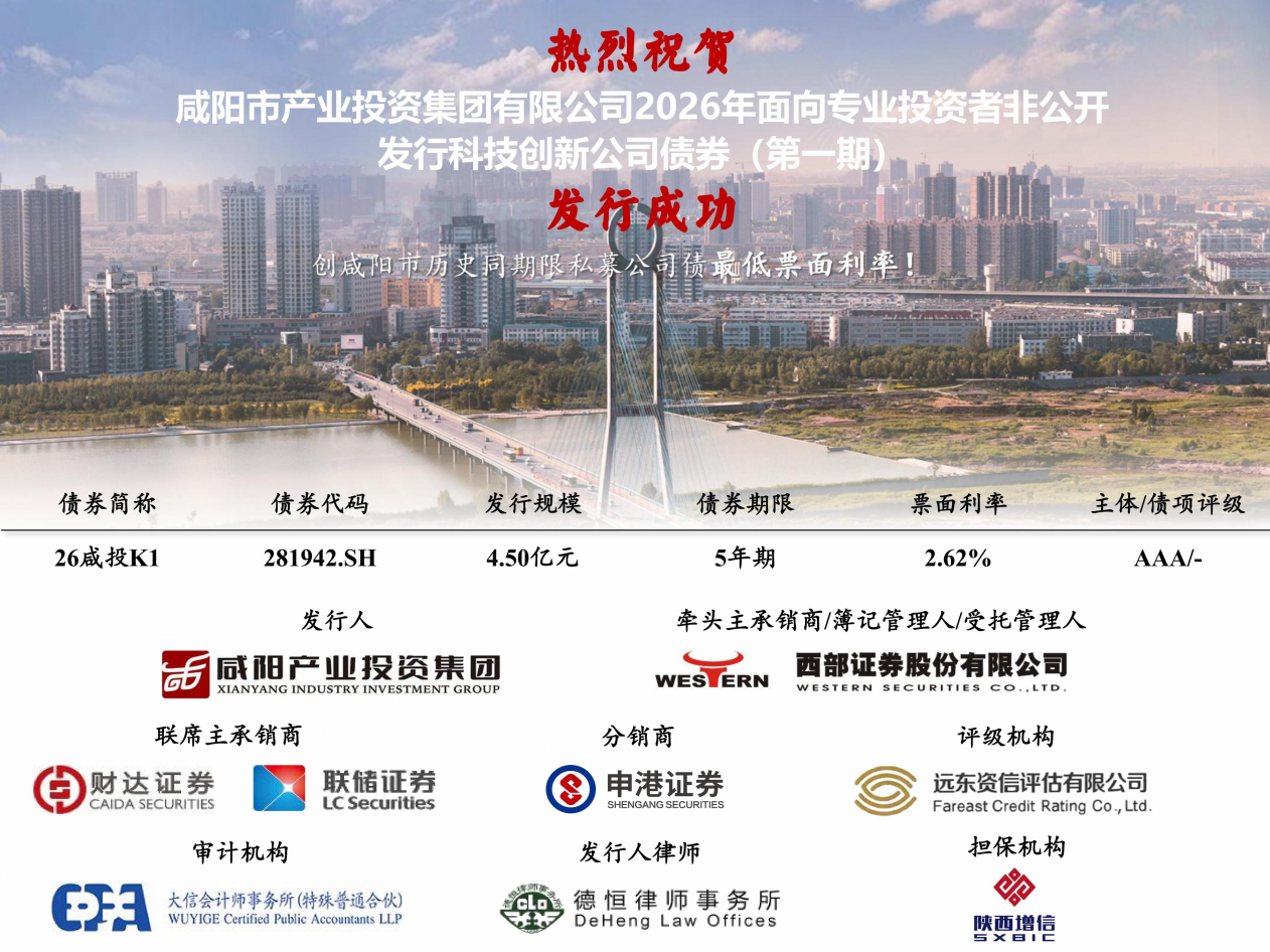 咸阳产投集团2026年第一期科技创新公司债券成功发行！利率创全市历史最低！